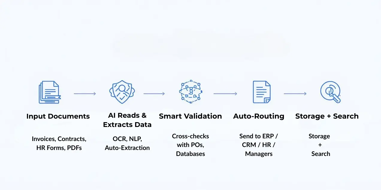 “Flowchart showing AI-powered document automation workflow including document upload, data extraction, classification, rule-based routing, and integration with business systems.”