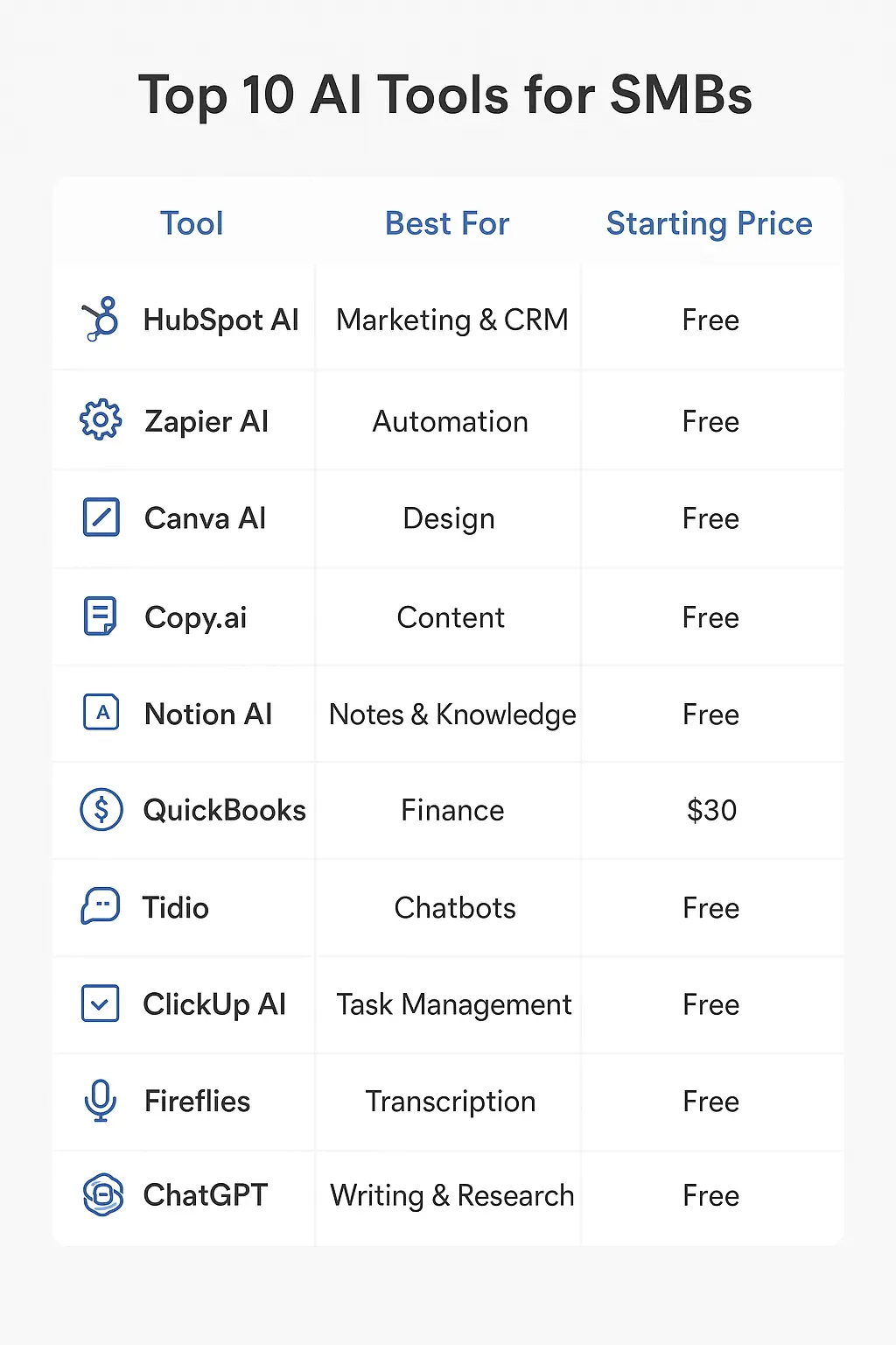 Comparison table of top 10 AI tools for SMBs with Tool, Best For, and Starting Price in a clean, minimal layout."